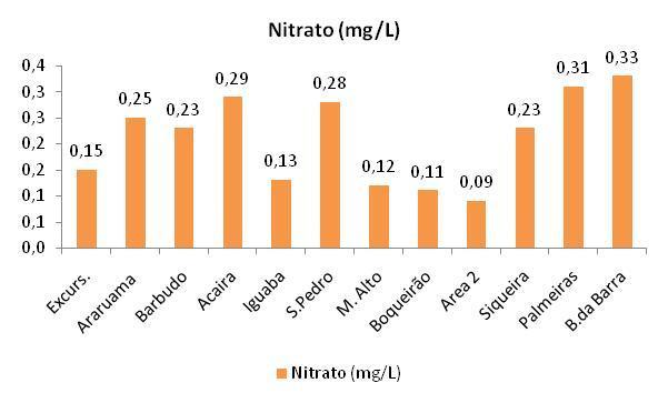 Nitrogênio total Apresentouse com uma concentração média de 3,59 mg/l, alcançando uma variação de 3,97 mg/l em relação aos pontos amostrais.