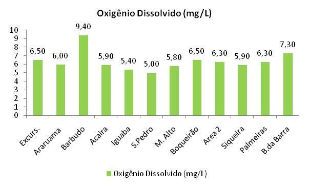 Fósforo Total Apresentouse com uma concentração média de 0,16 mg/l, alcançando uma variação de 0,39 mg/l em relação aos pontos amostrais.