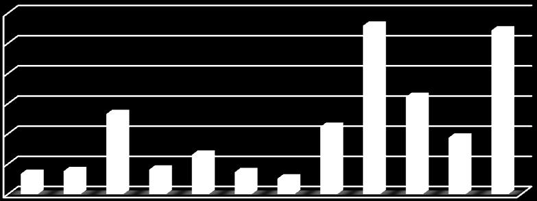 Mínimo de 5 mg/l, no ponto 6. Os pontos 4, 5, 6, 7 e 10 estão abaixo dos valores determinados por norma (> 6,0 mg/l).