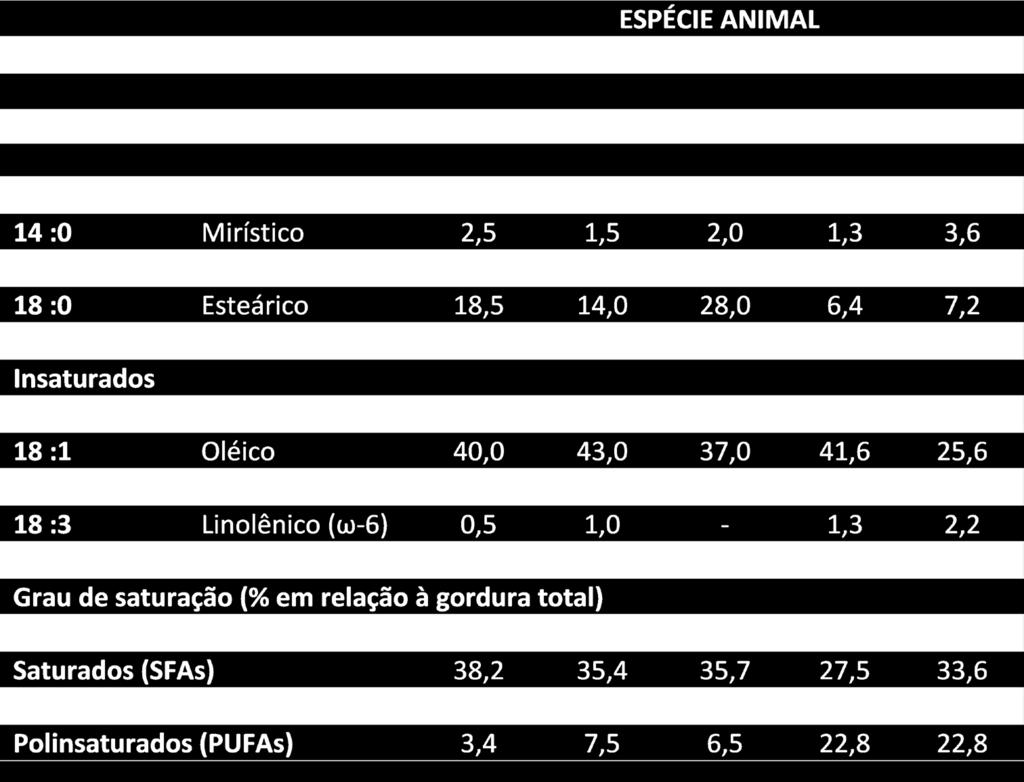 Tabela: Distribuição típica de ácidos graxos e grau de saturação da gordura da carne magra de diferentes espécies animais. *Carne de Tilápia Fonte: Varnan e Sutherland, 1995. 2.