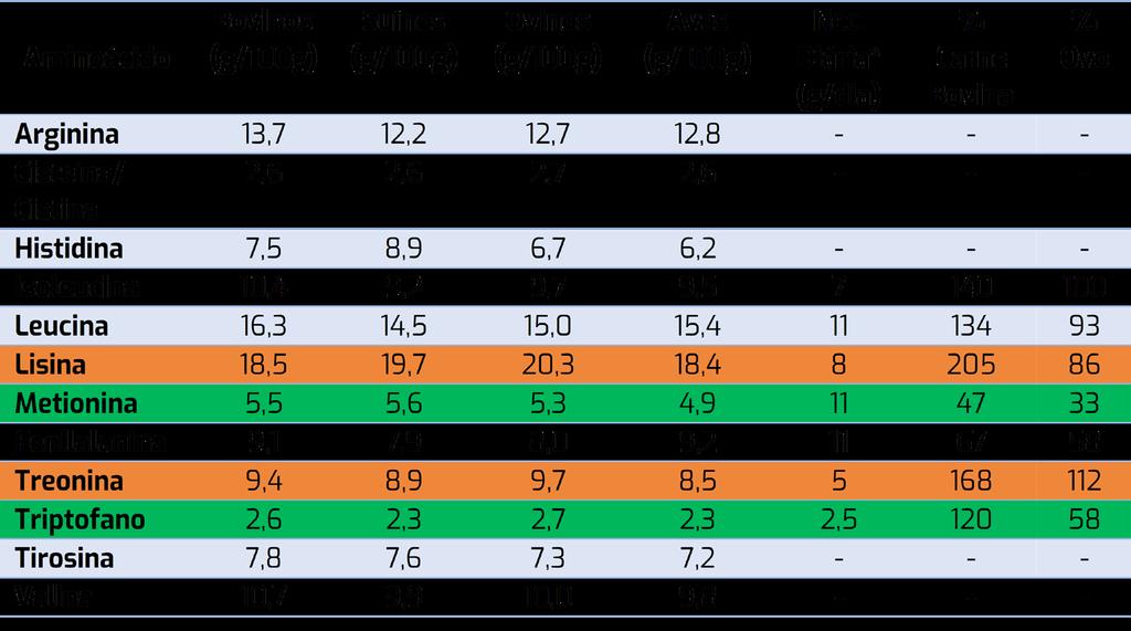 torno de 80 a 90% (Varnan e Sutherland, 1995). Ambas as características apresentadas evidenciam que a proteína da carne vermelha possui alto valor biológico.