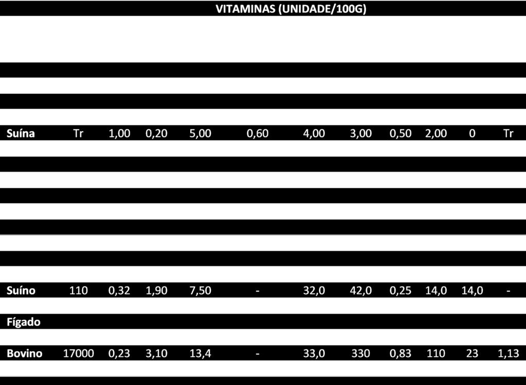 Quanto aos teores das vitaminas, a carne vermelha é rica em vitaminas do complexo B e vitamina K.