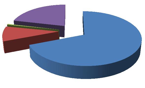 Figura 4 Percentuais de Métodos Construtivos das vias metroviárias.