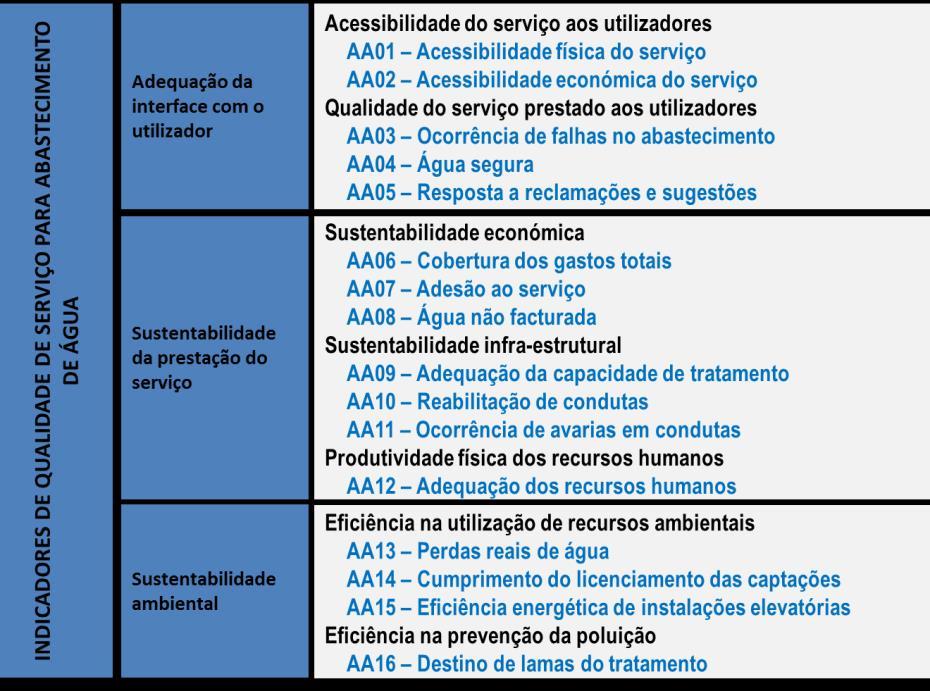 Sistema de indicadores 16 indicadores para cada serviço Adequação