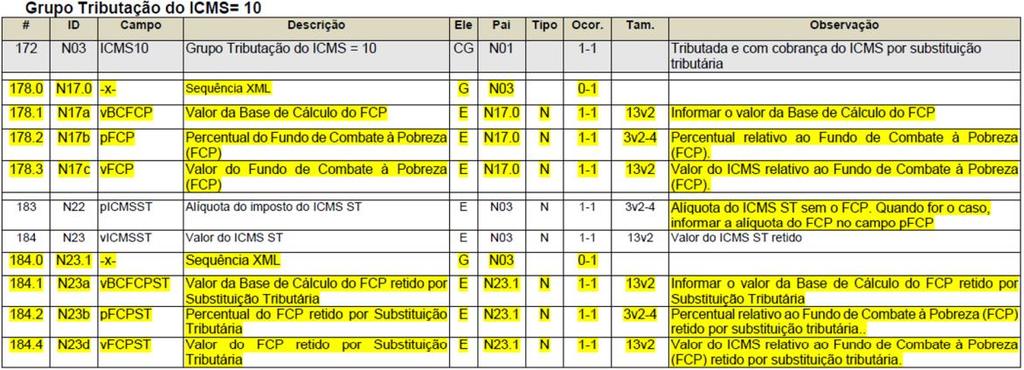 Exemplo de XML da NF-e na geração do bloco ICMS00 (Tributado Integralmente) no leiaute 3.10 e no leiaute 4.