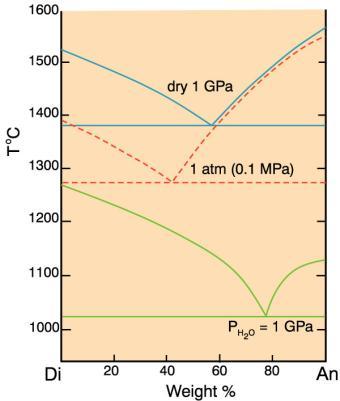 1 atm F=CP+1 Ponto E: P=3 F=0 m: P=1 F=2 x: P=2 F=1 Efeito da água na temperatura das curvas liquidus e na