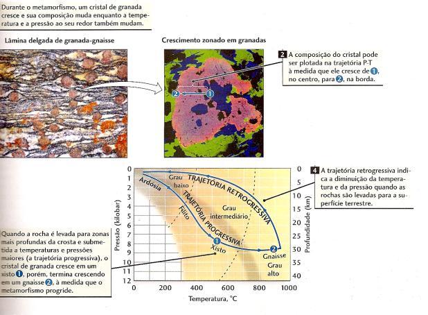 minerais préexistentes e incorpora algumas inclusões: filmes de água nas bordas dos grãos contém os íons que formam o novo mineral Bibliografia sugerida WENK,