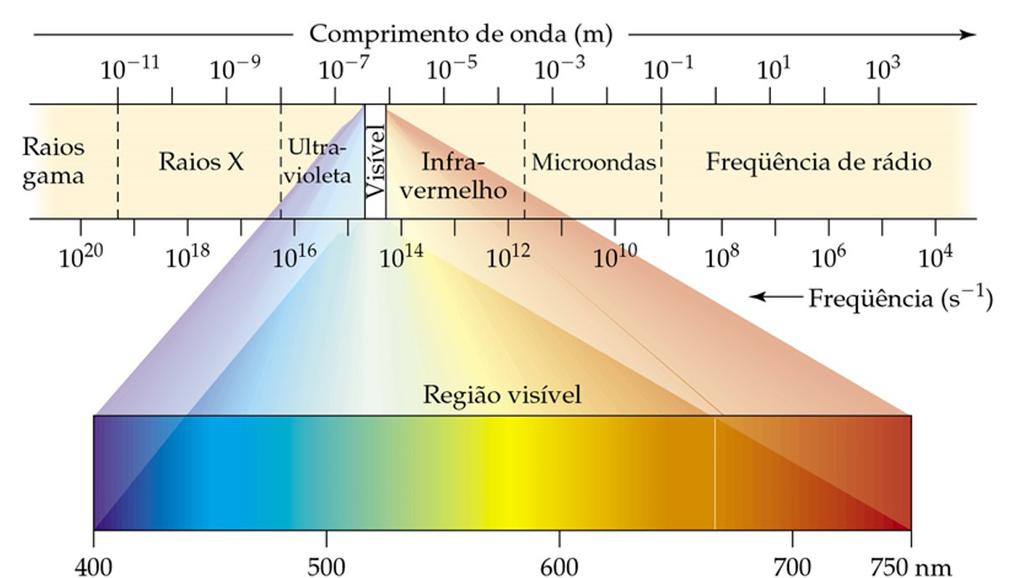 Química Inorgânica I Figura 2: Comprimentos de onda de radiação eletromagnética característicos de várias regiões do espectro eletromagnético.