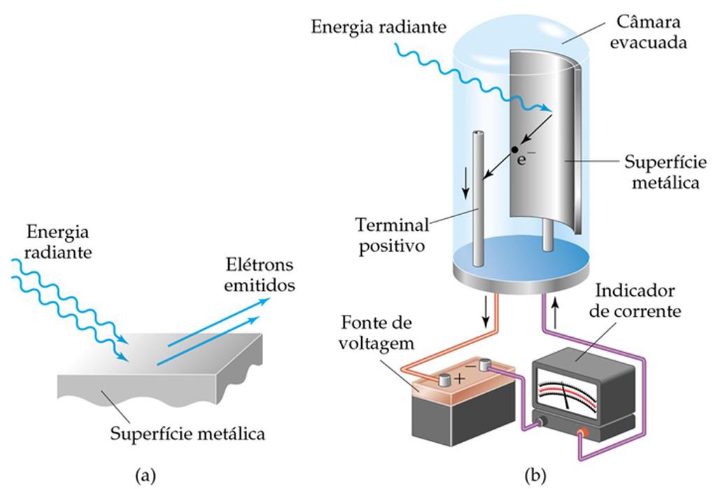 Mecânica Quântica Aula 2 Figura 4: Efeito fotoelétrico. Quando fótons de energia suficientemente alta colidem com uma superfície metálica, elétrons são emitidos do metal, como em (a).