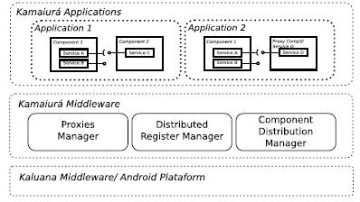 Resultados experimentais 74 Figura 28. Arquitetura do Kamaiurá sobre o middleware Kaluana Na figura, são mostrados os três serviços principais do Kamaiurá: Proxies Manager.