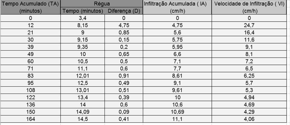 Infiltração (cm) P. M. R. Santos et al. Tabela 3. Dados necessários para determinação da Infiltração acumulada e Velocidade de Infiltração do solo com cobertura vegetal.