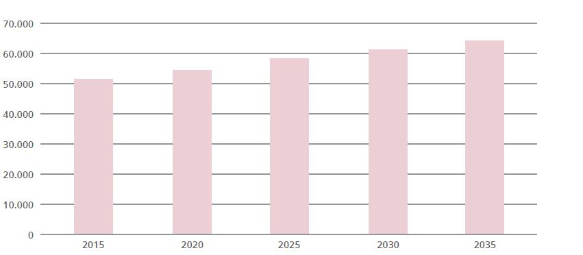 Previsão da evolução da Incidência de Cancro em Portugal (2015 a