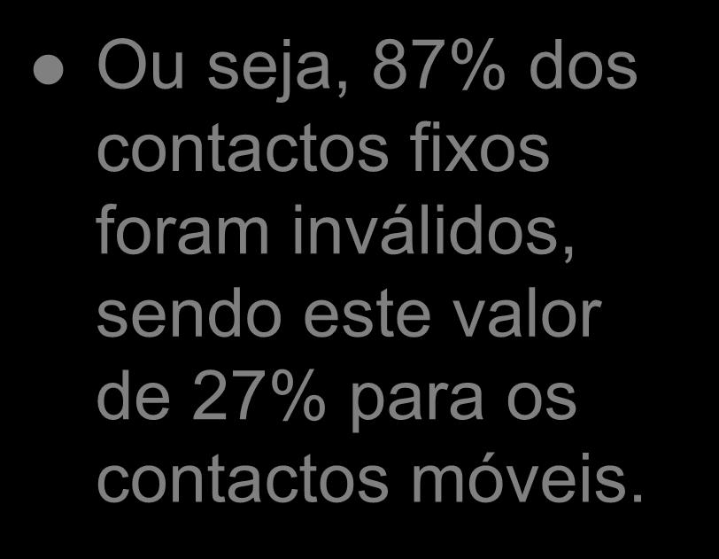 Resultados: número de contactos válidos Ou seja, 87% dos contactos fixos foram inválidos, sendo este valor de 27% para os contactos móveis.