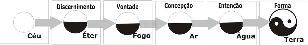 Sobre os Elementos Tudo o que foi criado, o macrocosmo e o microcosmo (homem), portanto, o grande e o pequeno mundos, formaram-se através dos elementos.