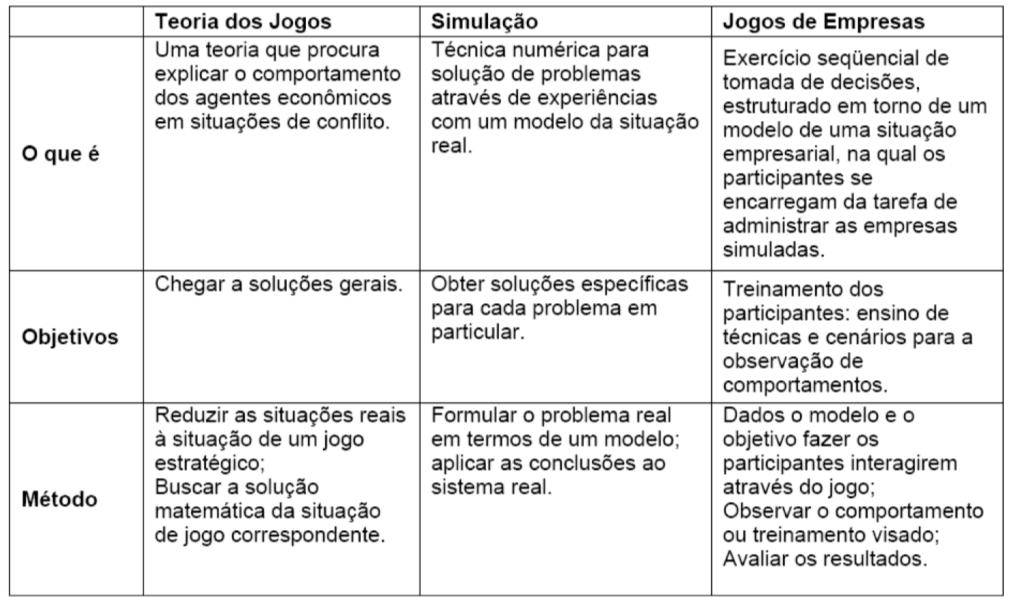 João_Pessoa/PB, Brasil, de 03 a 06 de outubro de 2016 Figura 1 Diferença entre teoria dos jogos, simulação e jogos de empresa Fonte: Tanabe (1997) Apesar existirem divergências quanto a sua origem,