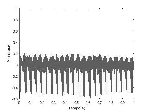 Figura 8. Voz com nódulo AMC14AN plotada em função do tempo em segundos (a) Perfil alfa da CCSD (b) CCSD Figura 9. Extração de características da voz com nódulo AMC14AN 4.