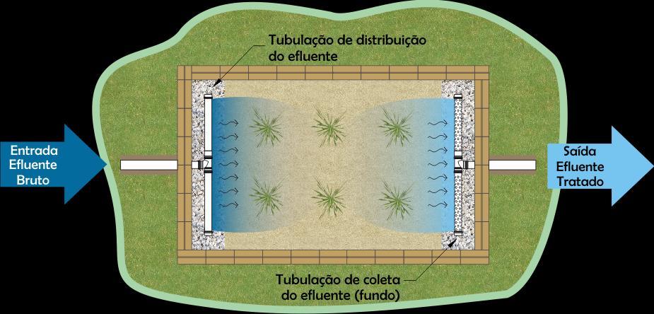 Dimensionamento WCH (i) Modelos oriundos da cinética de primeira ordem aplicável aos reatores tipo pistão: Ce Co exp K T t onde: Ce = concentração efluente em termos de DBO 5 (mg.