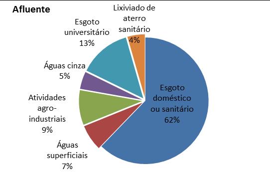 remoção de 90% de SS; - remoção de 20% de