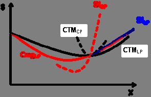 O Equilíbrio da Empresa no Longo Prazo S LP q 0Pmin CmdLP S i : S q : PCmgLP Pmin Cmd LP No longo prazo, a curva da oferta da empresa corresponde à curva de Cmg acima no mínimo do Cmd LP.