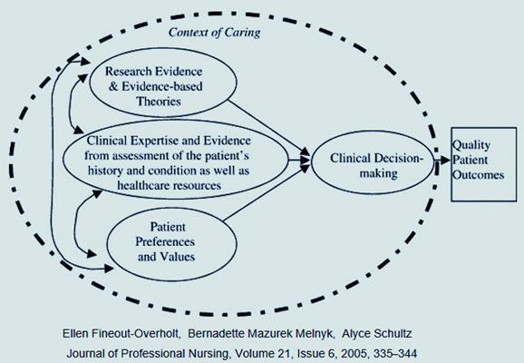 Conceitos-chave: 2. Quality Patient Outcomes 1.