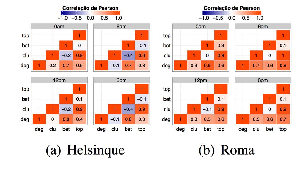 Correlação entre Métricas Classificando