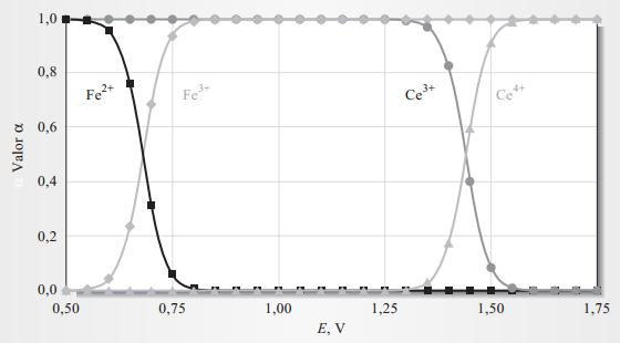 TITULAÇÕES DE OXIREDUÇÃO α R = [R] R + [O] = [R] [O] [R] [O] + 1 α R = 1 1 + 1 nf(e E) α O = 1 α R = 1 1 + 1 nf(e E ) α R = 1