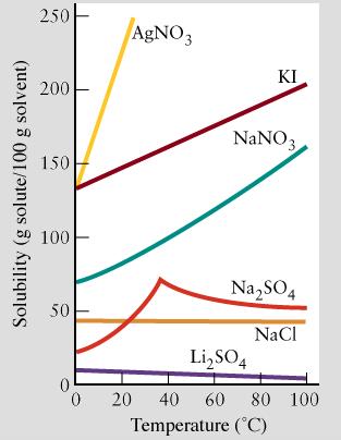 SOLUBILIDADE DE COMPOSTOS IÔNICOS EM ÁGUA Os sais iônicos apresentam