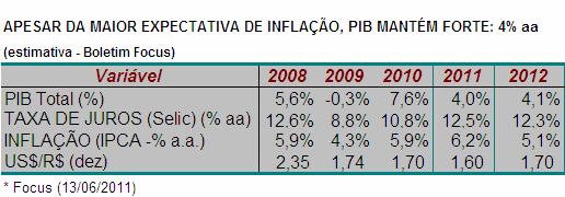 BRASIL CRESCE 4% EM 2011 - Meta para a inflação: 4,5%; Projeção: 6,2%; - Medida econômica (menos crédito/consumo) tem como intuito de frear a inflação.