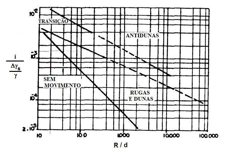 117 Figura 4.6 Método gráfico para determinação da conformação de fundo, segundo GARDE; RANGA RAJU (1963). Fonte: RAMOS (1984). 4.6.2.