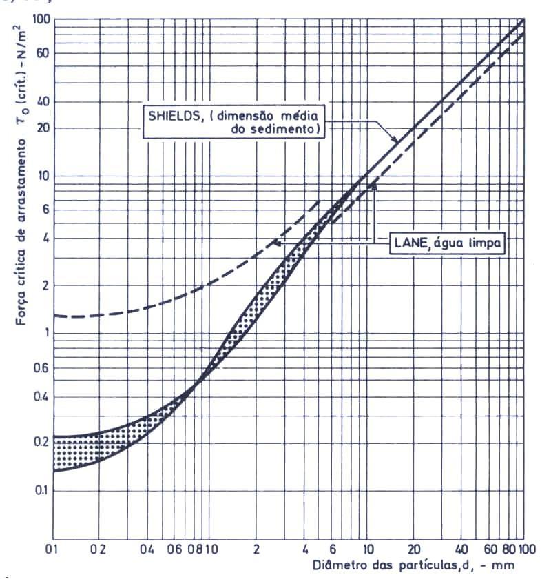 144 Figura 4.15 Comparação do critério de Lane com a curva de Shields. Fonte: LENCASTRE (1983).