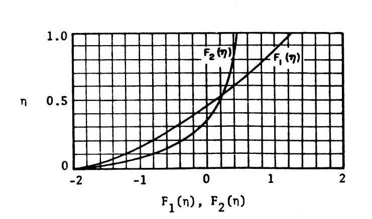 254 2 ln F d (6.311) 1 1 ln F 2 d (6.312) 2 1 Os valores das funções F1() e F2() podem ser determinados graficamente através da Figura 6.17. Figura 6.17 Gráfico das funções F 1() e F 2().