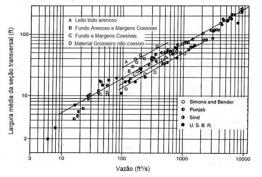 303 Figura 7.1 Variação da largura média em função da vazão e do tipo de canal, segundo SIMONS; ALBERTSON (1960).