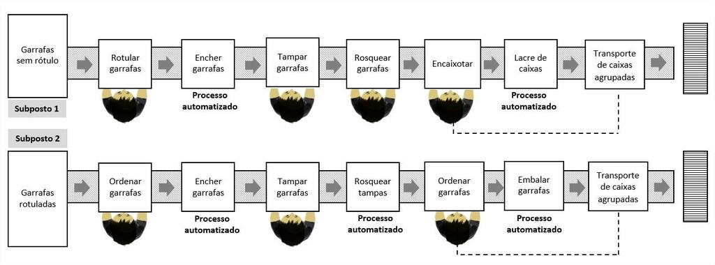 O subposto 1 tem a capacidade de enchimento de 12 garrafas a cada dois minutos. Já o subposto 2, possui a capacidade de enchimento de 24 garrafas nesse mesmo tempo.