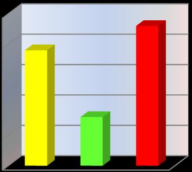 55% 45% Range os dentes 62% 38% Sofre alguma doença a ser controlada 7% 93% Mamou no peito 86% 14% Mamou mamadeira 38% 62% Chupou chupeta ou dedo 31% 69% Baba ou tem vômitos frequentes 11% 89% Quadro