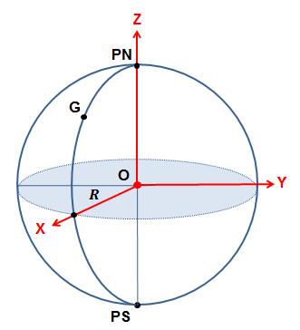 λ (W) λ (E) A Componente: É POSITIVA para: É NEGATIVA para: X Longitudes (λ) de: 0 a 90 W 0 a 90 E Longitudes (λ) de: 90 W a 180 W