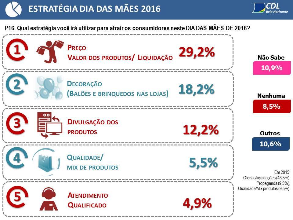 Divulgação - Perguntados sobre como divulgarão seus produtos, serviços e promoções, a