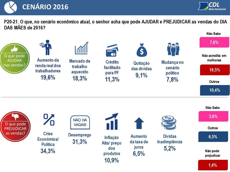 Para 19,6% dos empresários, um fator que pode contribuir com o aumento das vendas para o Dia das Mães é o aumento na renda real dos trabalhadores.