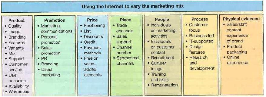 O E-MIX DE MARKETING Marketing-mix: conjunto de ferramentas utilizadas pelos marketeers a fim de atingir as metas definidas pela empresa (4Ps).