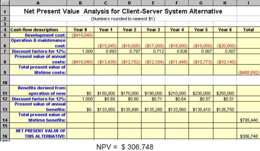 Benefícios Valor Atual Líquido (Net present value). Considerada a técnica preferida de custo-benefício pela maioria dos gerentes.