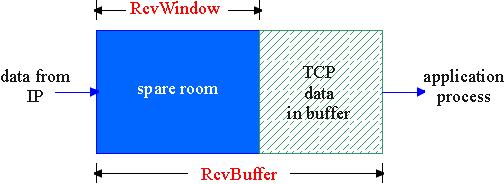 TCP: Controle de Fluxo controle de fluxo transmissor não deve esgotar os buffers de recepção enviando dados rápido demais RcvBuffer = tamanho do Buffer de recepção do TCP RcvWindow = total de espaço