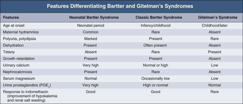 Diagnóstico diferencial SÍNDROME DE BARTTER E SÍNDROME DE GITELMAN Os sintomas surgem na infância ou início da idade adulta (síndrome de Bartter é mais