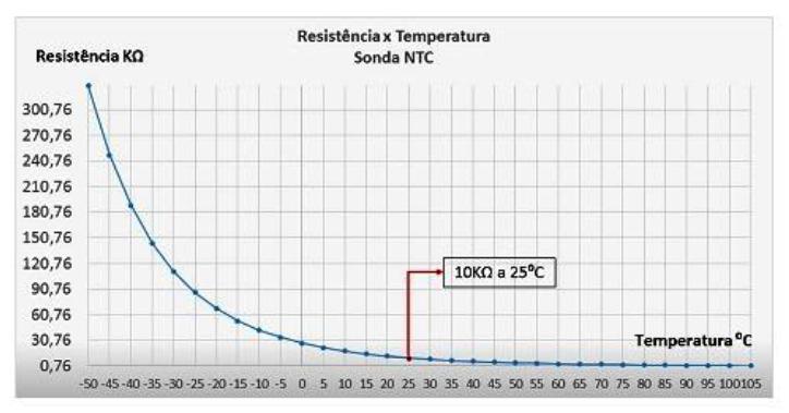 TERMISTOR Feito com material semicondutor. A resistividade do material e consequentemente a resistência do dispositivo varia com a temperatura.