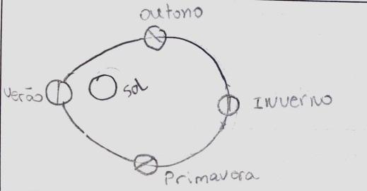 IV Simpósio Nacional de Educação em Astronomia IV SNEA 2016 Goiânia, GO 5 É um fenômeno que acontece quando a Terra fica entre o Sol e a Lua. A Lua fica avermelhada. A8.