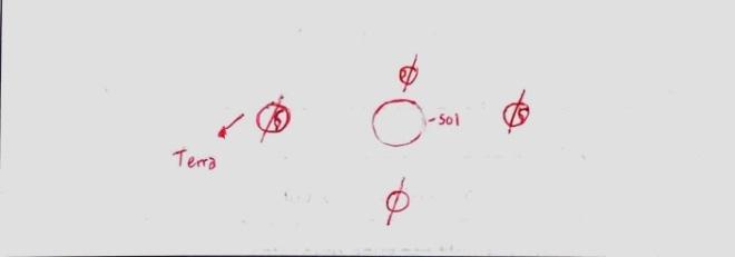 IV Simpósio Nacional de Educação em Astronomia IV SNEA 2016 Goiânia, GO 6 Figura 8: Desenho do aluno A8 No segundo questionário há uma questão que apresenta a seguinte situação: Durante uma conversa,