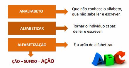 Alfabetização Etimologicamente, o termo alfabetização significa levar à aquisição do alfabeto.