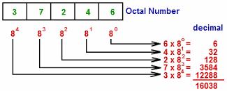 BASE OCTAL (BASE 8) É o sistema de numeração base 8, ou seja, recorre a oito