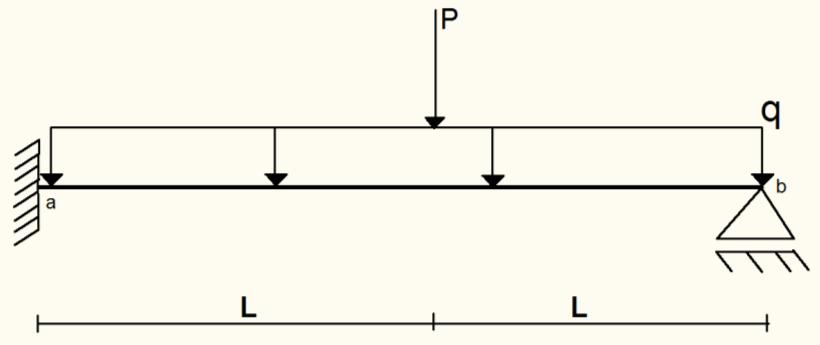 12. Determine as reações e os diagramas de momento fletor e esforço cortante para a estrutura a seguir. Adote, q = 6 kn/m, P = 8 kn, L = 1,5 m. EI = cte. 13.