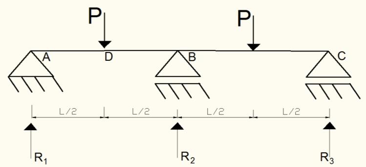 15. Determine o diagrama de momento fletor e o deslocamento vertical central da estrutura a seguir. Dados: q = 12 kn/m. L = 12m. EI = cte.