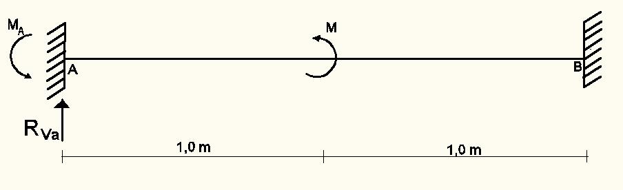 22. Obter as reações de força vertical (R Va ) e de momento em A (M A ) em função do momento atuante M.