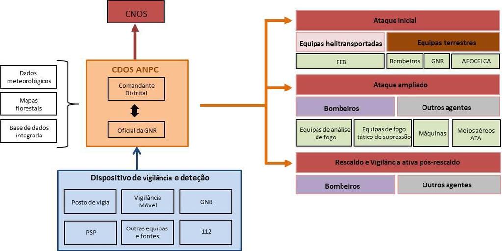 2. Meios e recursos O maior ou menor sucesso no combate a incêndios é muitas vezes influenciado pela coordenação e articulação dos meios e recursos ao nosso dispor.